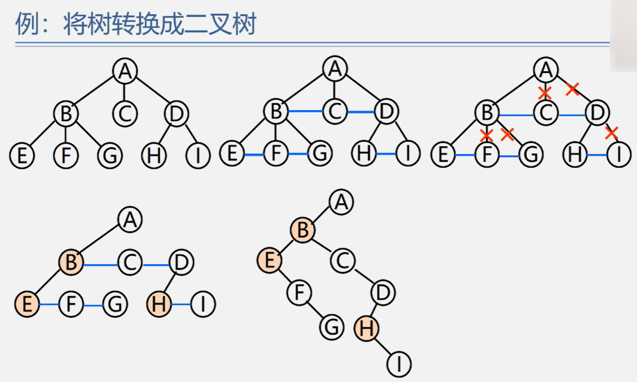 将树转换成二叉树