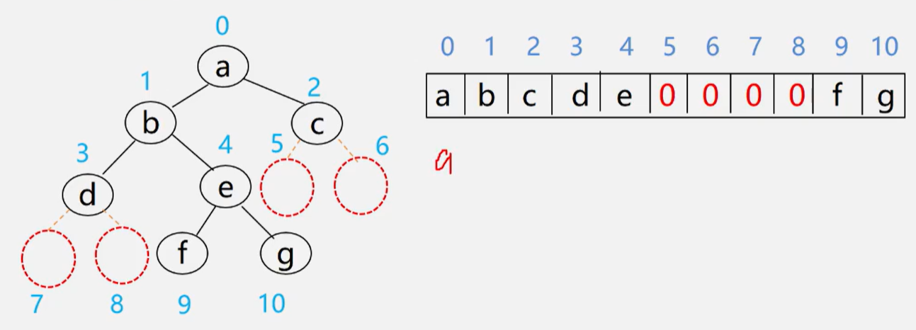 一般二叉树的存储